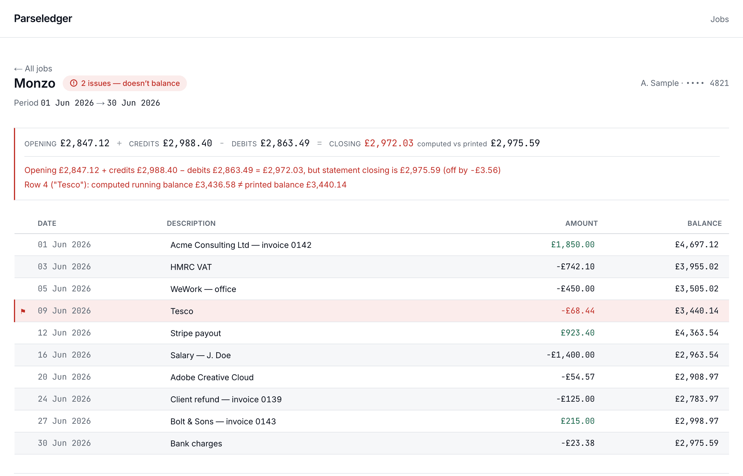 Parseledger review screen showing a flagged Tesco row and a reconciliation equation that is off by £3.56